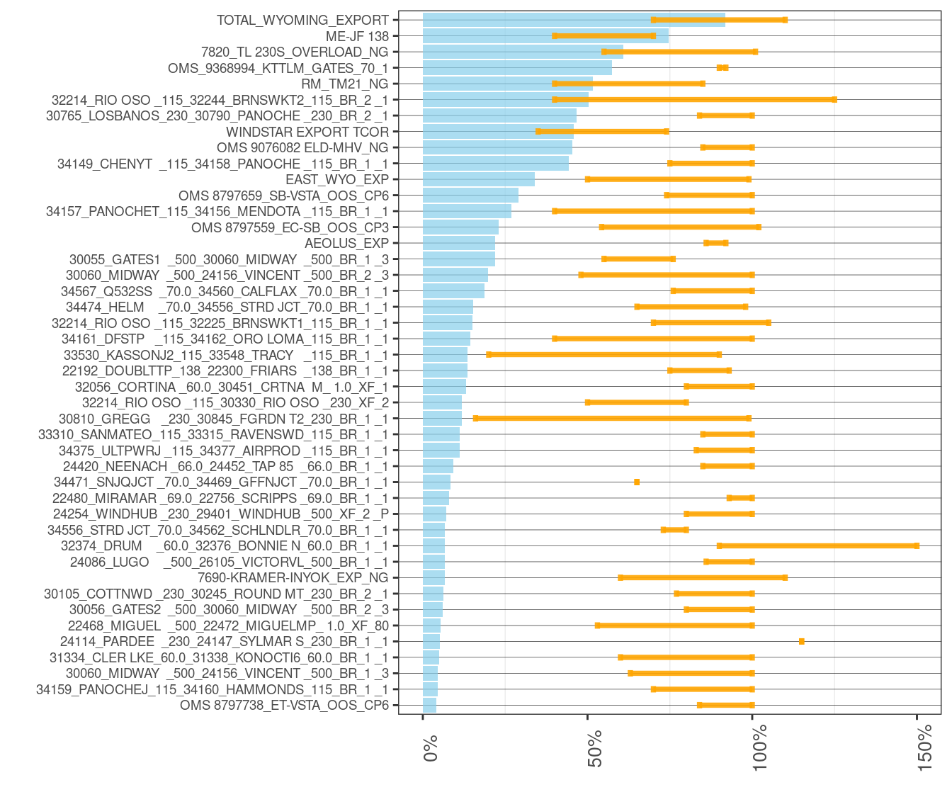 Frequency and Average of Adjustments to Transmission Constraints in RTD
