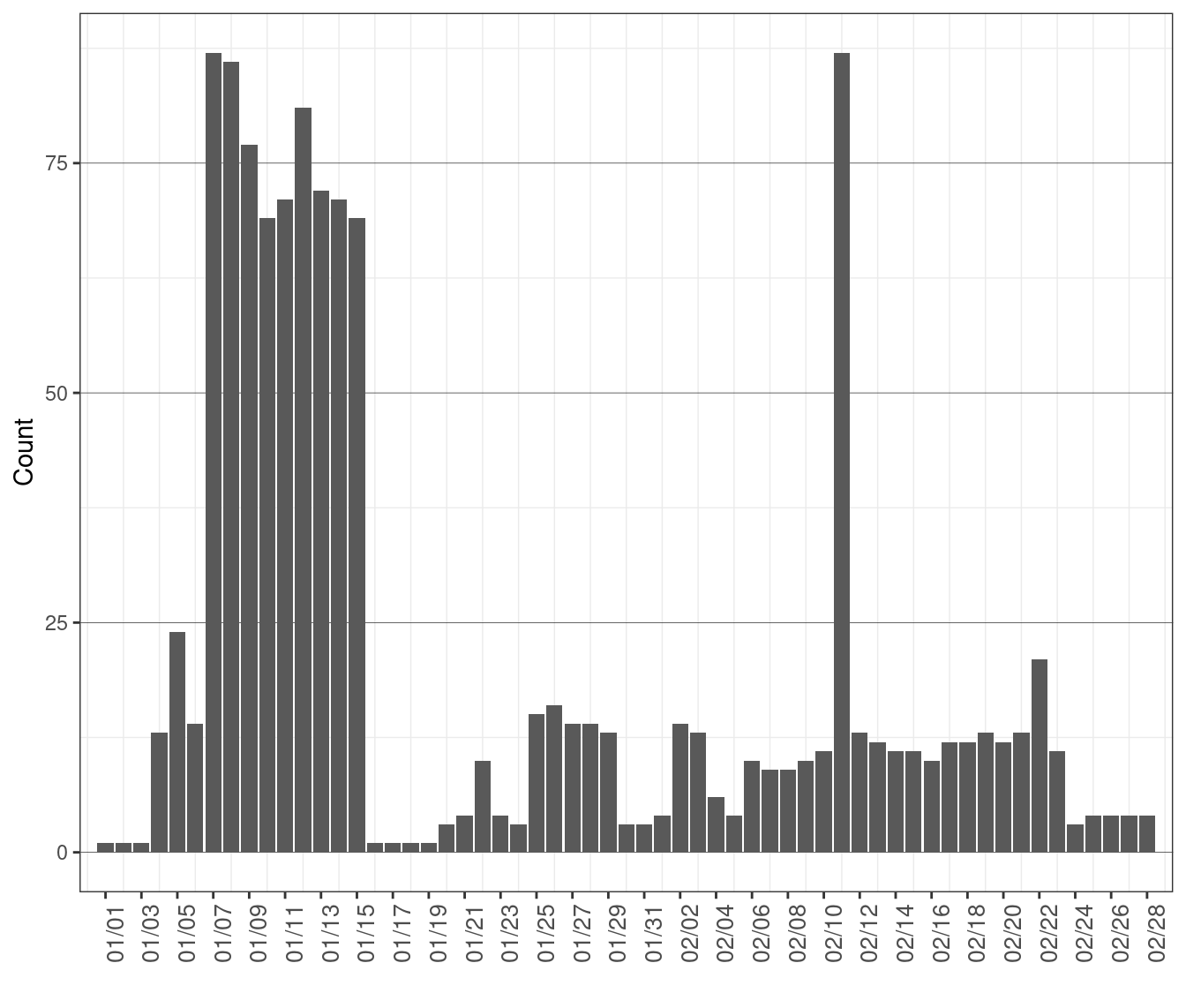 Daily Count of MOC Units