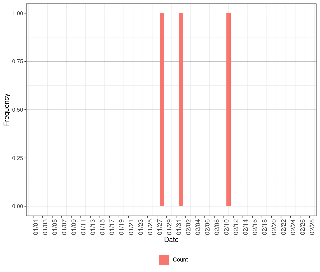Frequency of Shortage