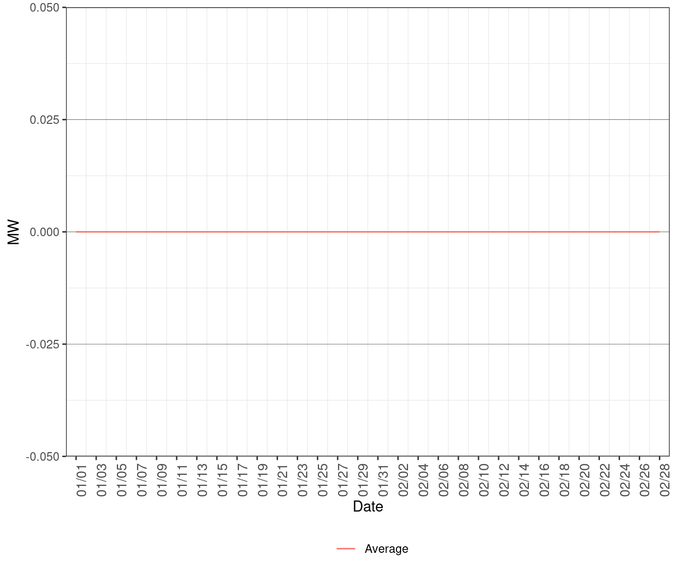 Average MW of Excess