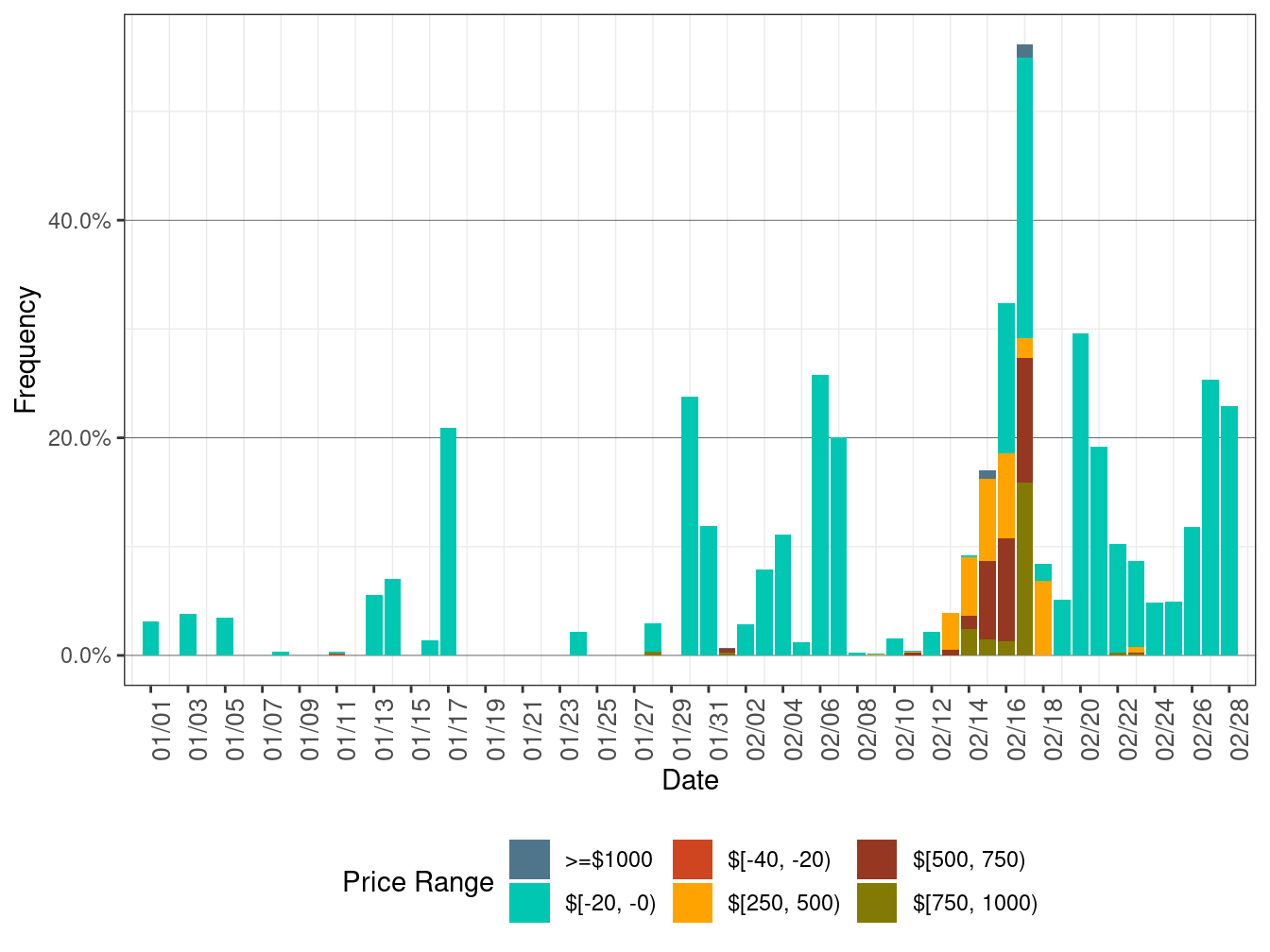 Daily Frequency of RTD LAP Positive Price Spikes and Negative Prices
