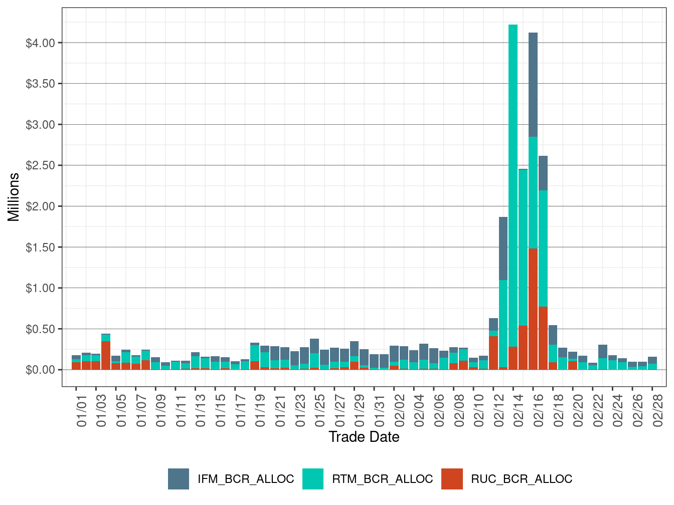 Bid Cost Recovery Allocation