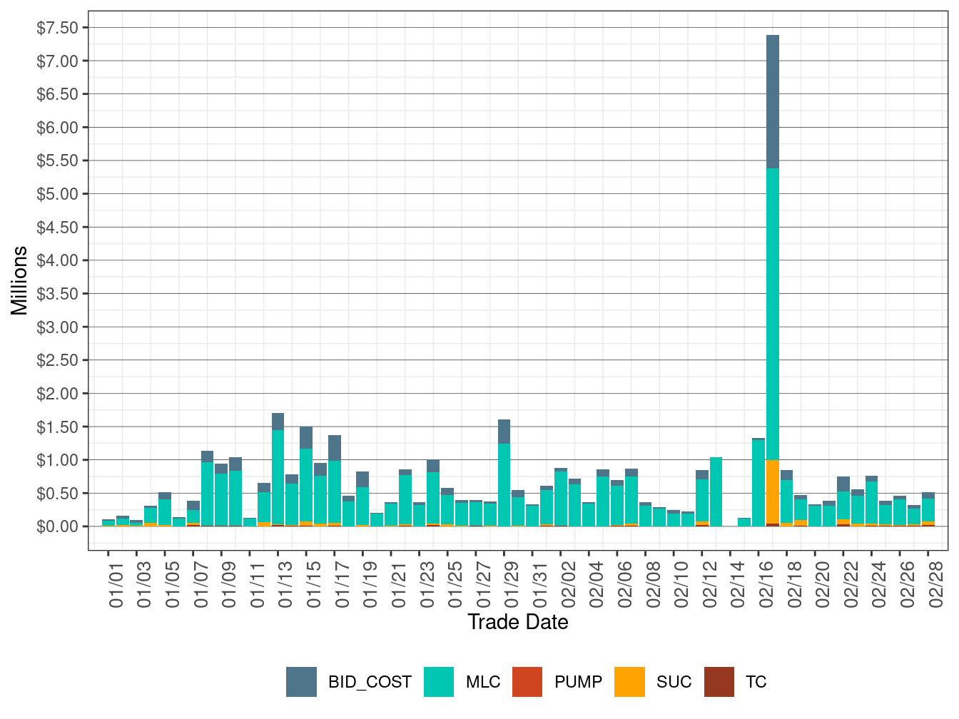 Cost in IFM