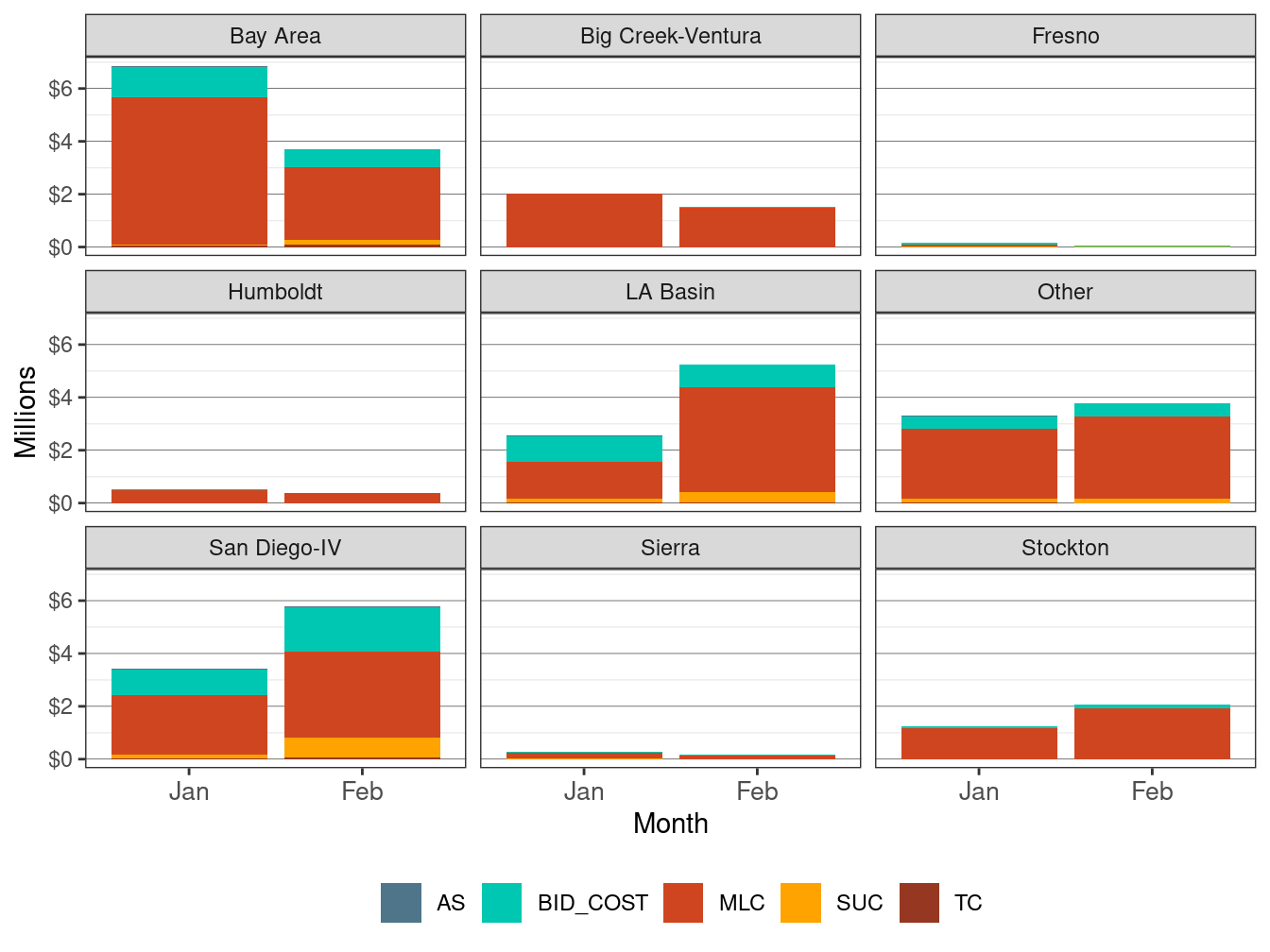 Monthly Cost in IFM by LCR