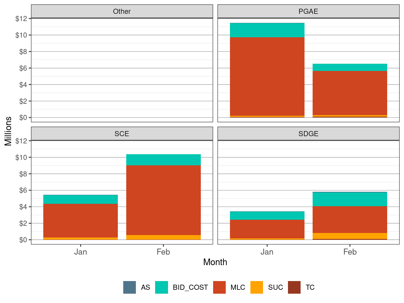 Monthly Cost in IFM by UDC