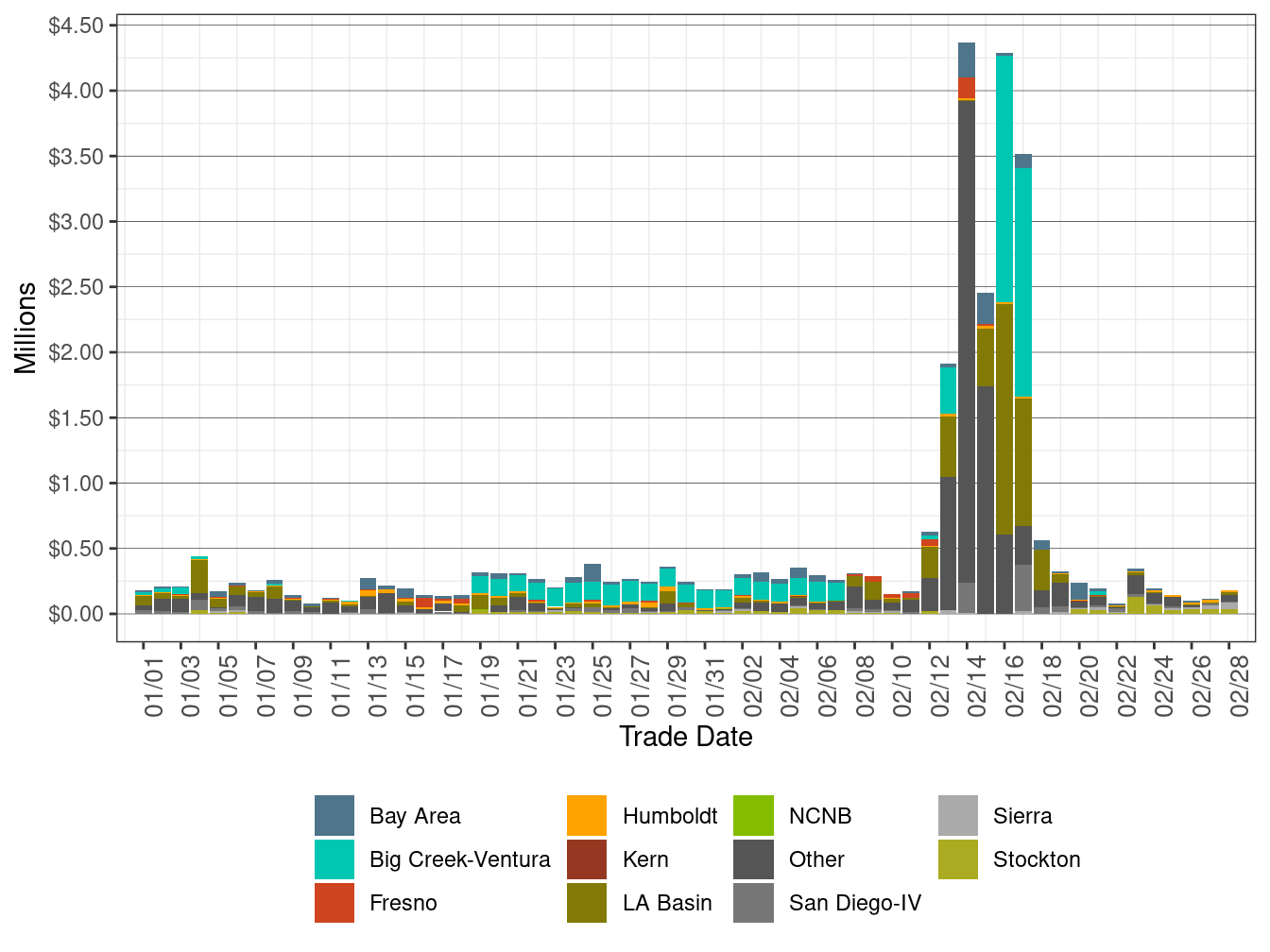 Bid Cost Recovery Allocation by LCR