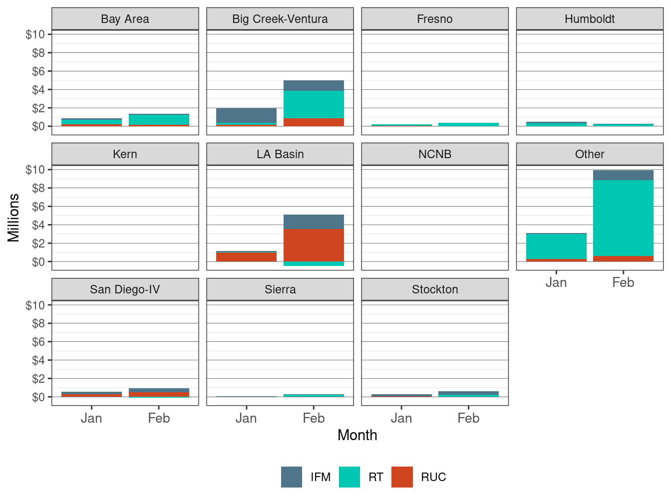 Monthly Bid Cost Recovery Allocation by LCR