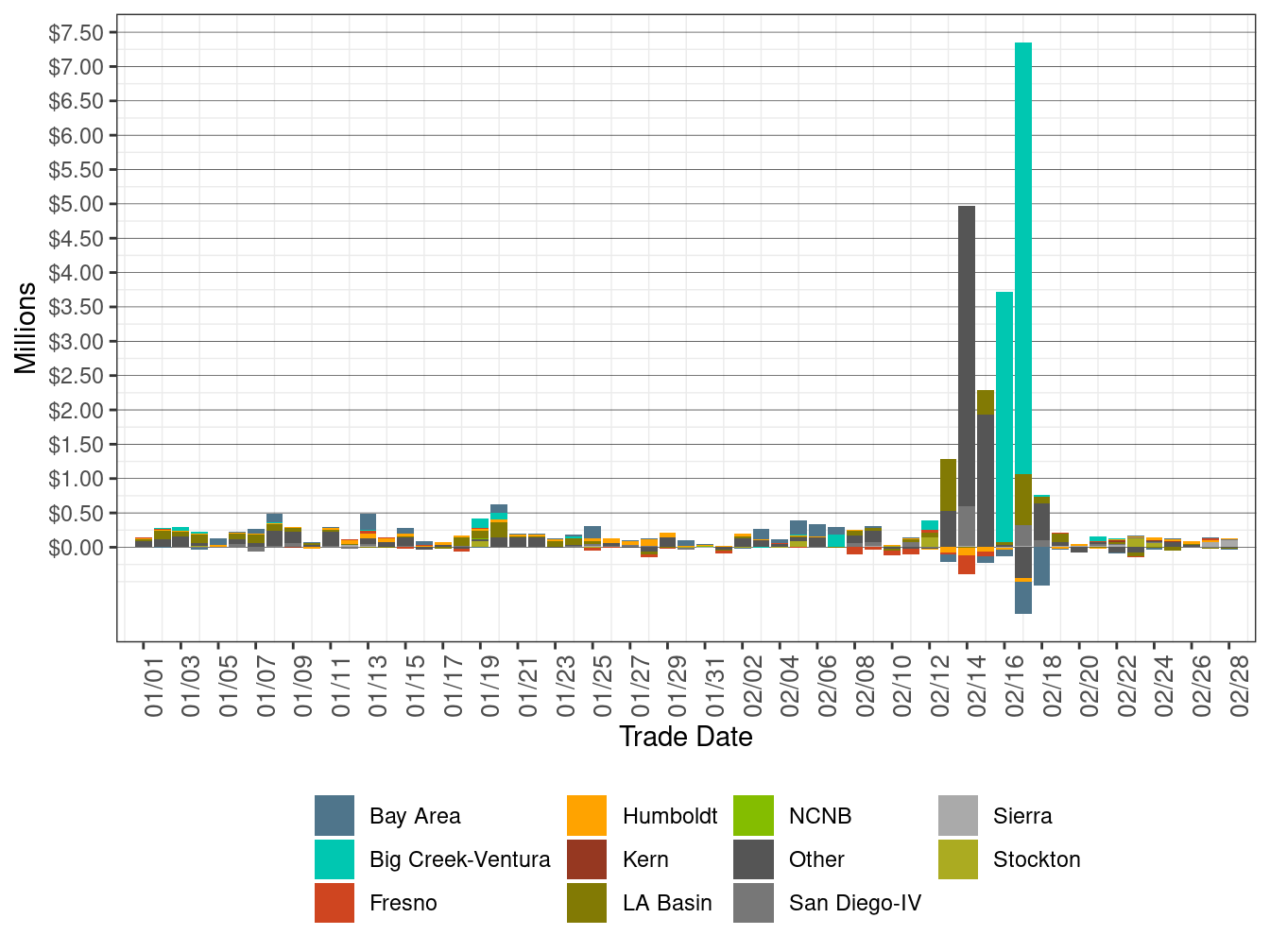 Cost in RT by LCR