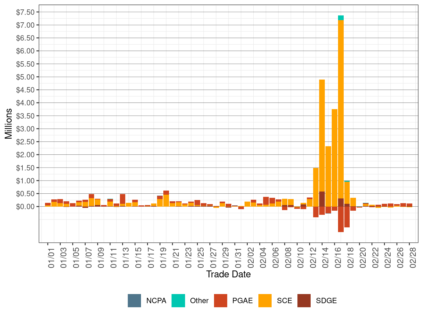 Cost in RT by UDC