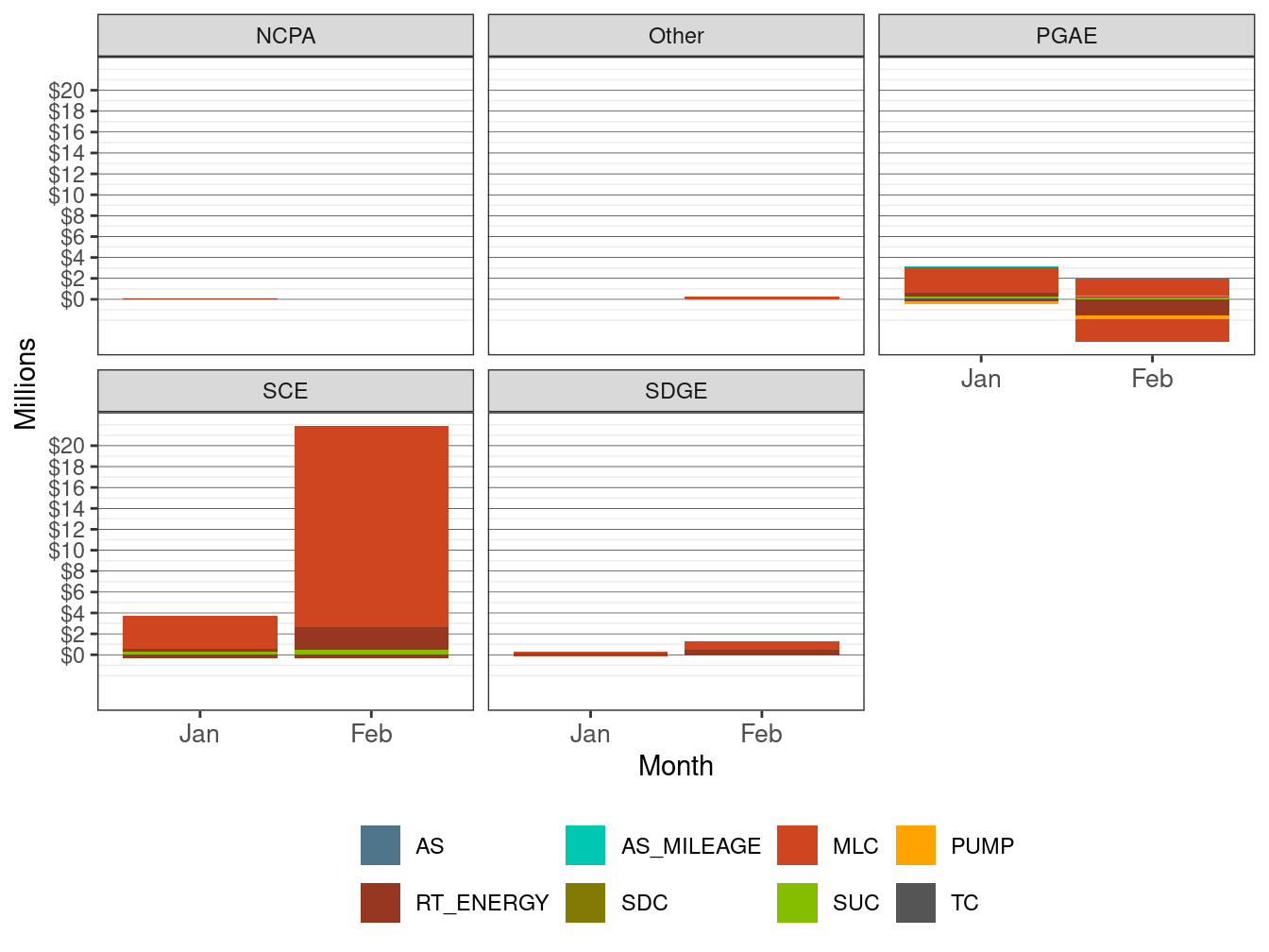 Monthly Cost in RT by UDC