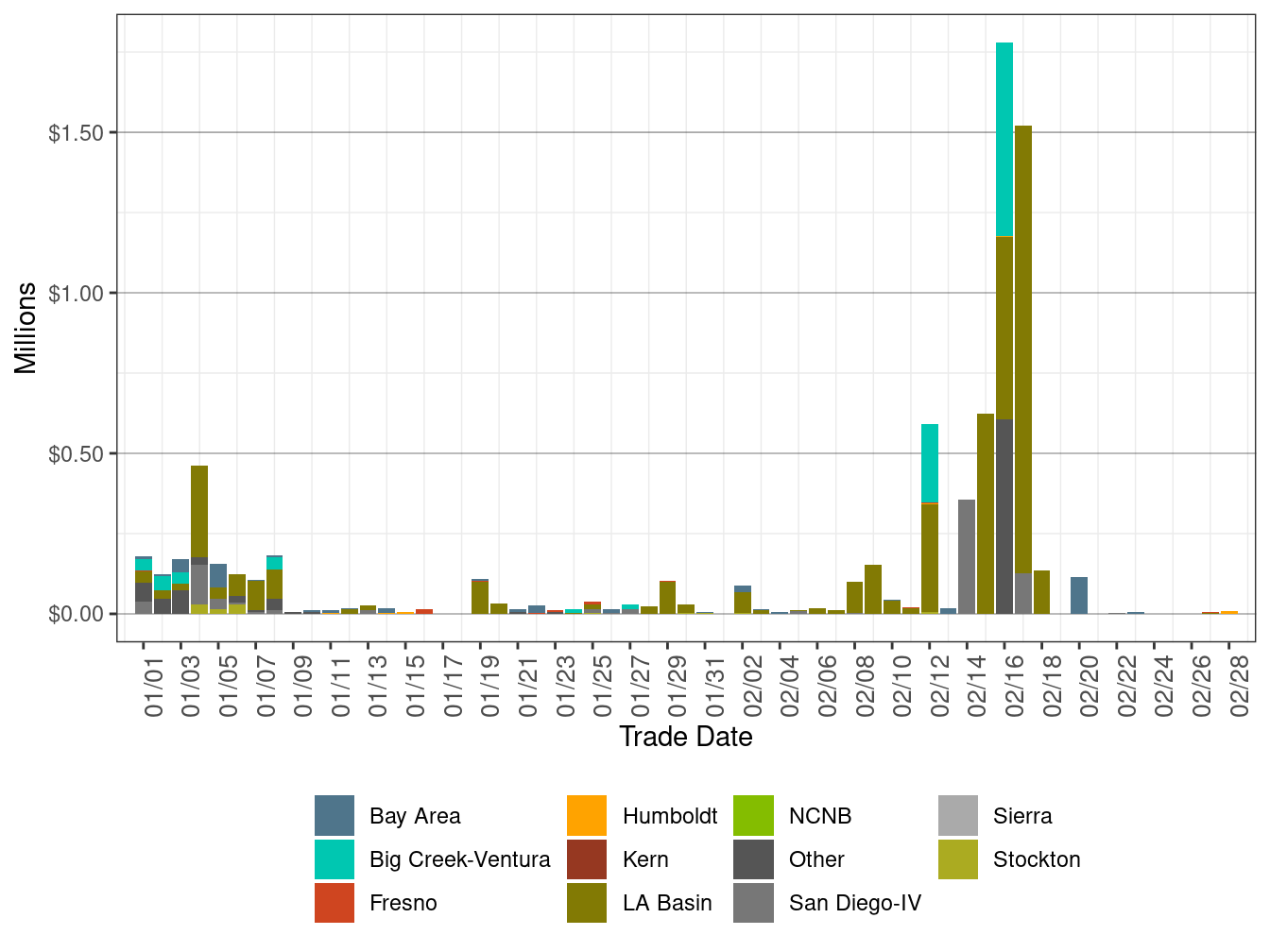 Cost in RUC by LCR