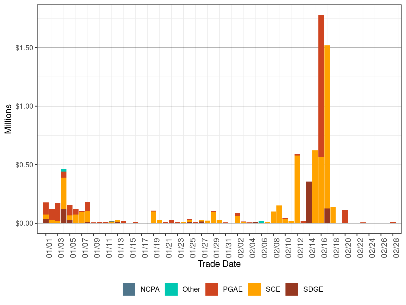 Cost in RUC by UDC