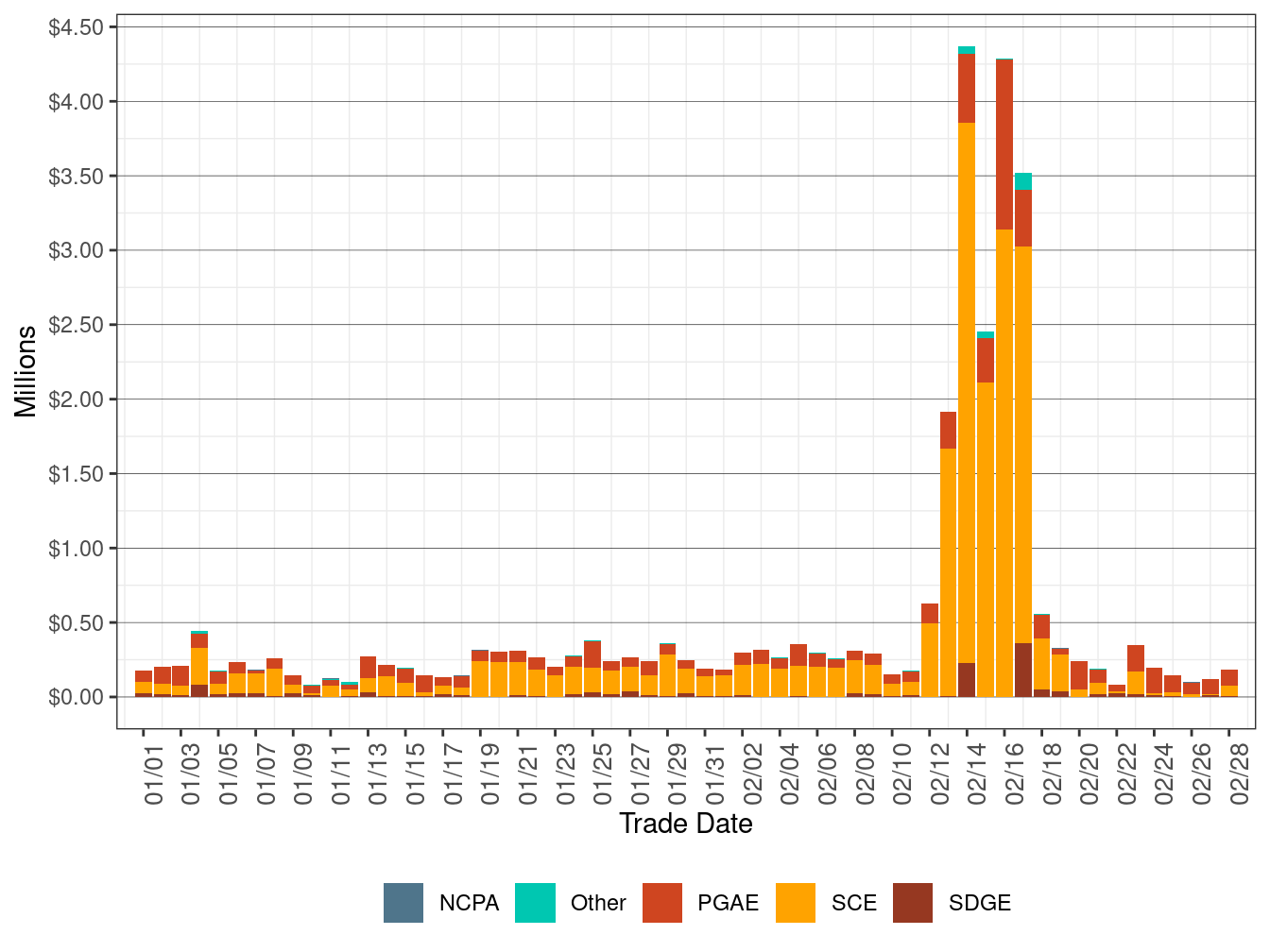 Bid Cost Recovery Allocation by UDC