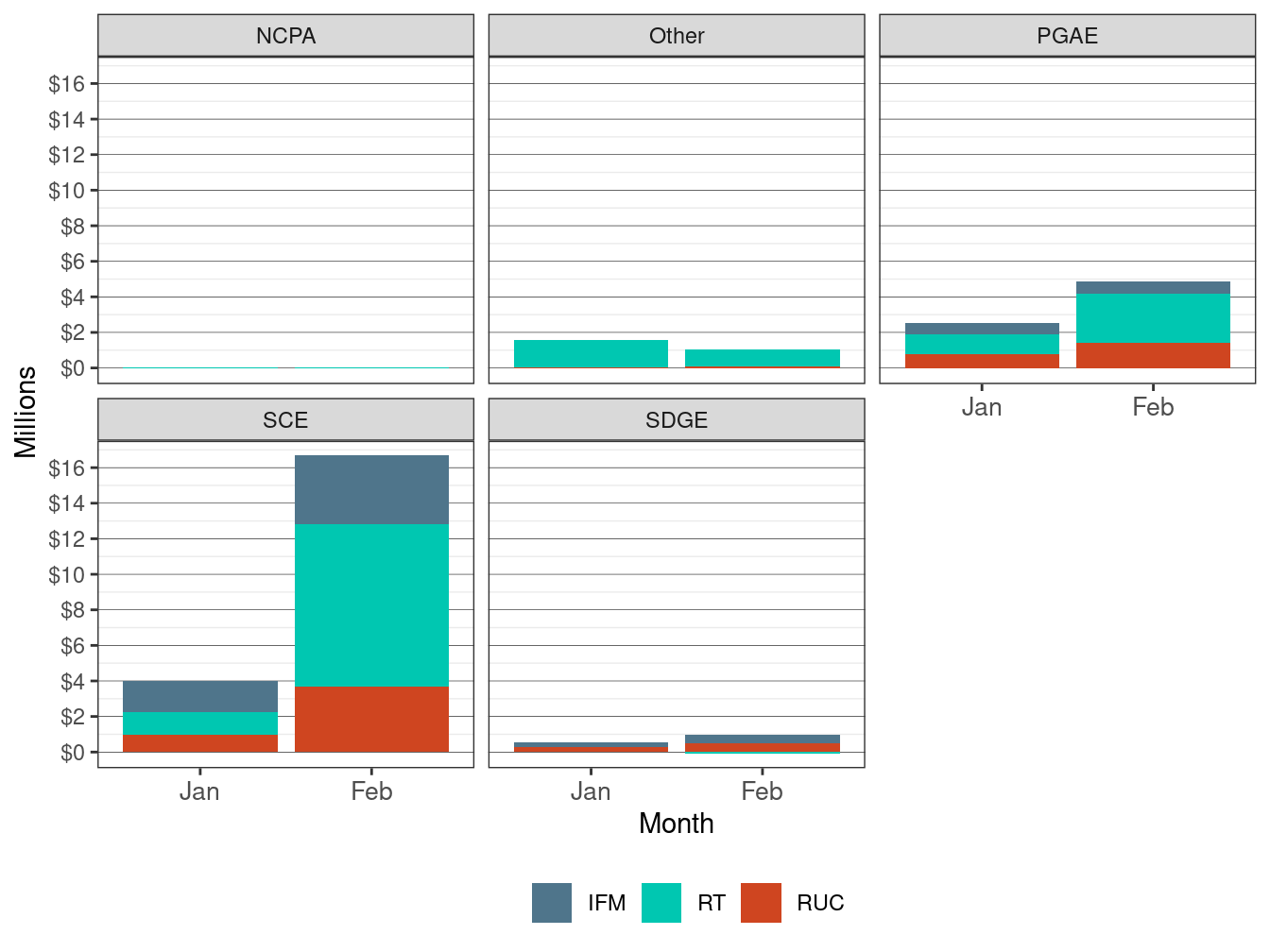 Monthly Bid Cost Recovery Allocation by UDC