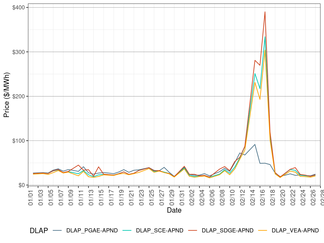 RTD Simple Average LAP Prices (On-Peak Hours)