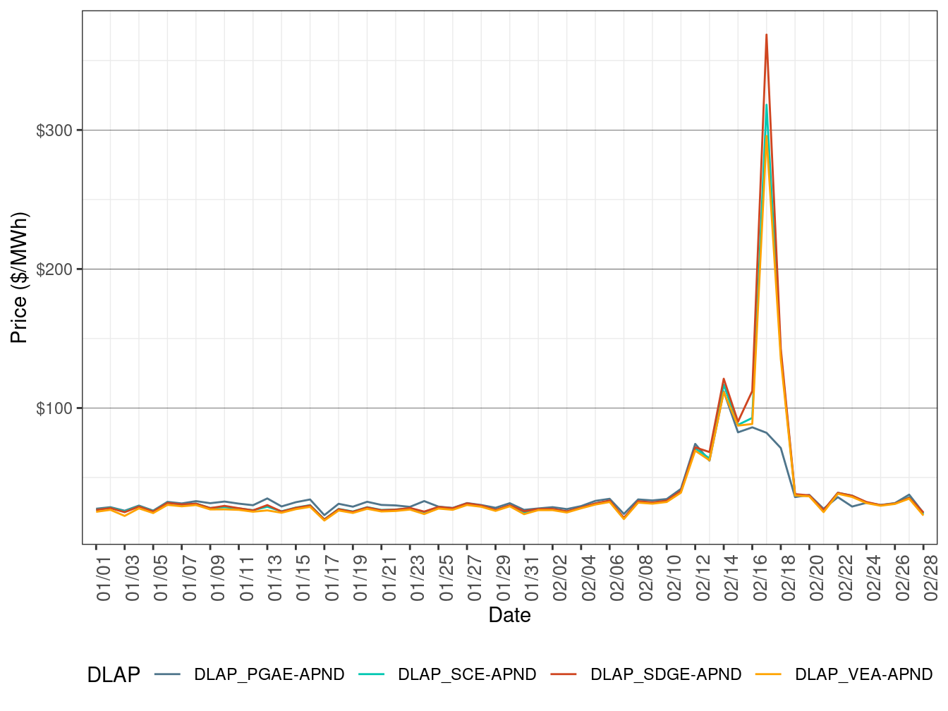 RTD Simple Average LAP Prices (Off-Peak Hours)