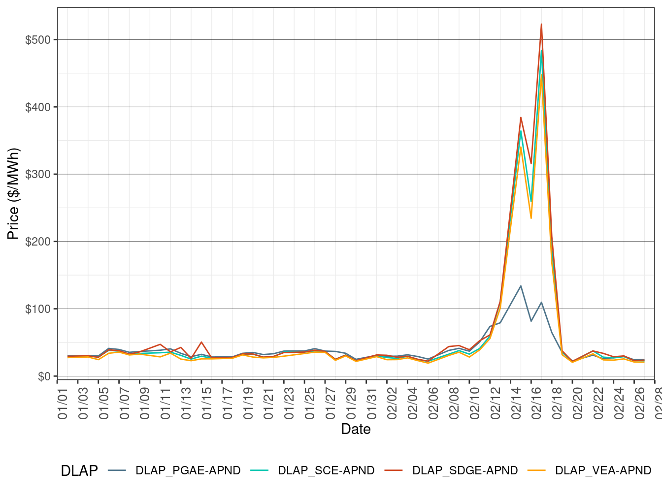 FMM Simple Average LAP Prices (On-Peak Hours)