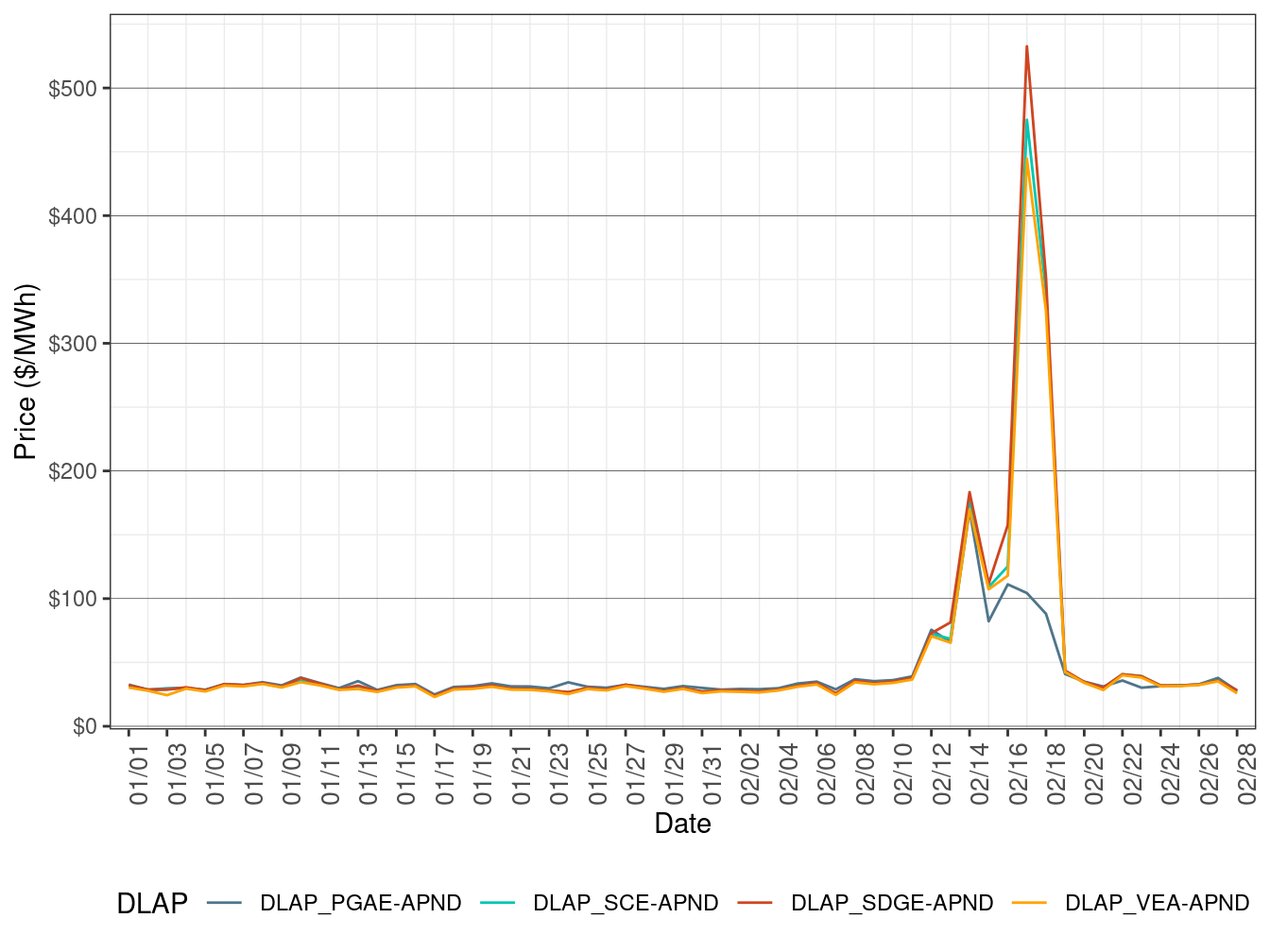 FMM Simple Average LAP Prices (Off-Peak Hours)