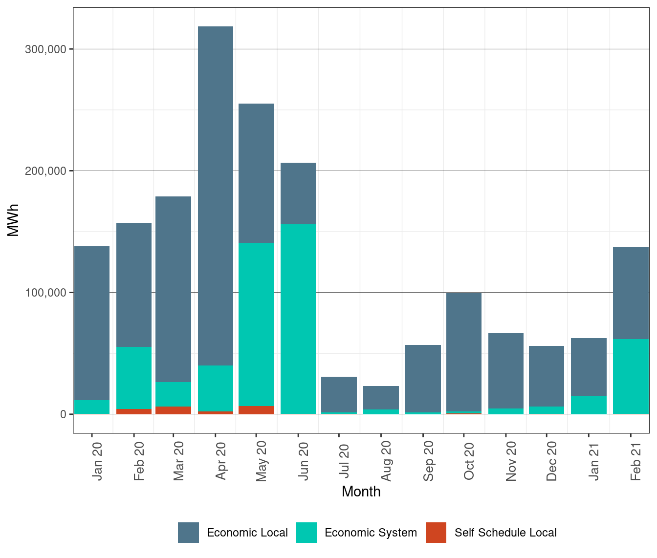 Renewable Curtailment by Reason