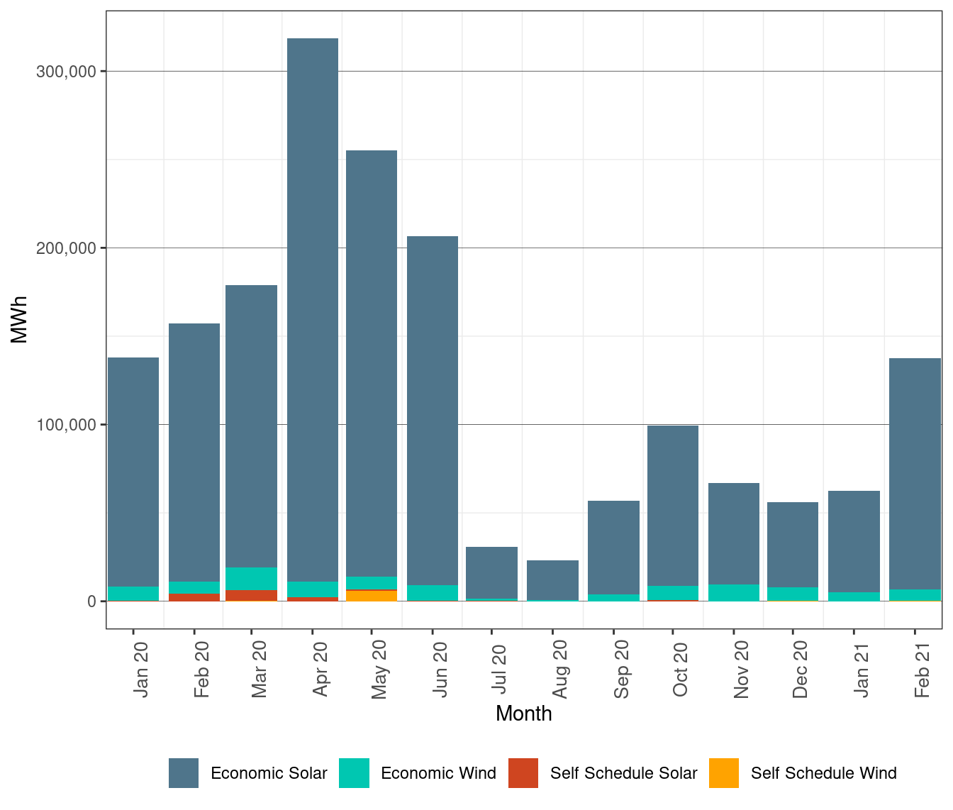 Renewable Curtailment by Resource Type