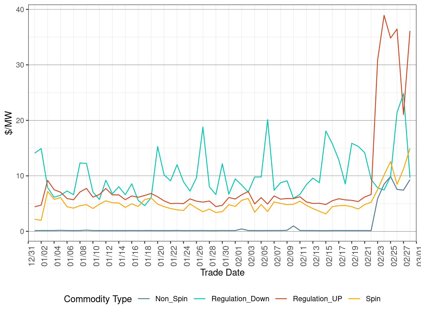 IFM (Day-Ahead) Ancillary Service Average Price