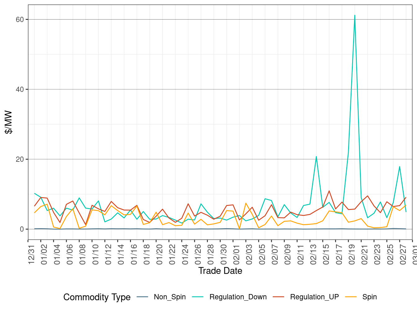 FMM (Real-Time) Ancillary Service Average Price