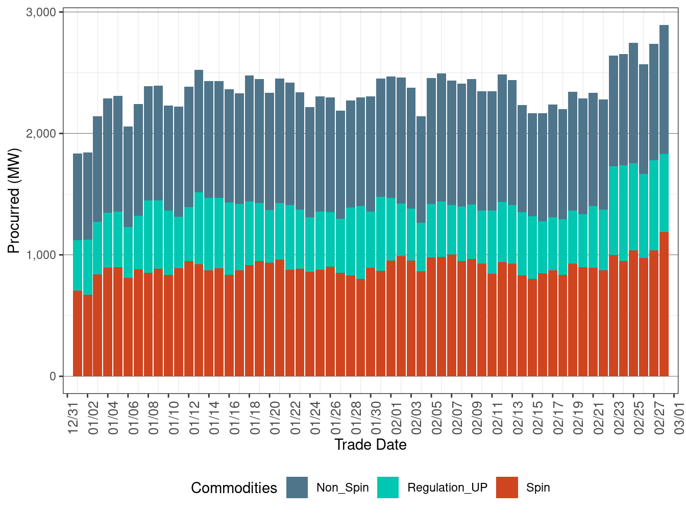 IFM (Day-Ahead) Upward Ancillary Services Procurement