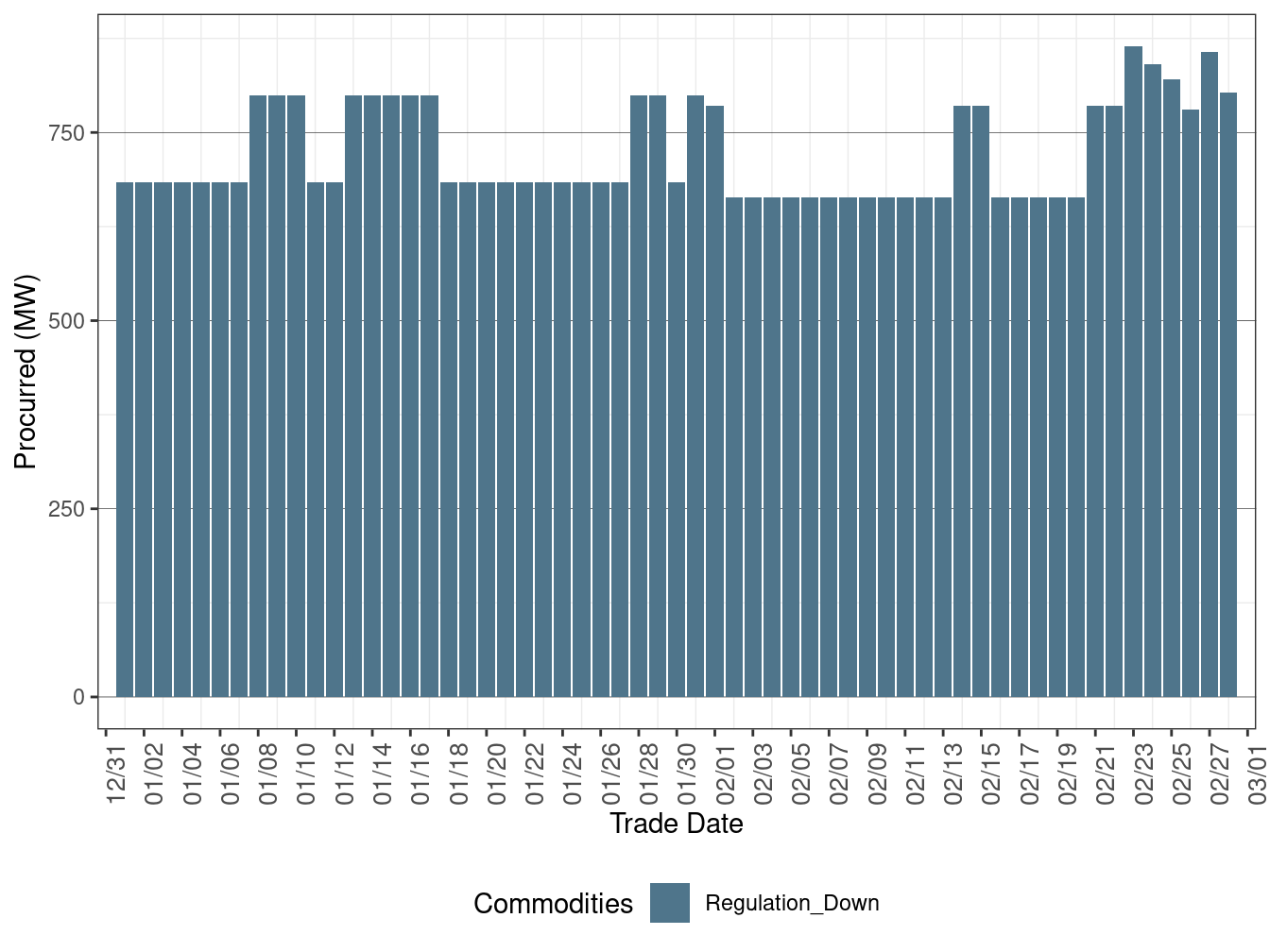 IFM (Day-Ahead) Regulation Down Procurement