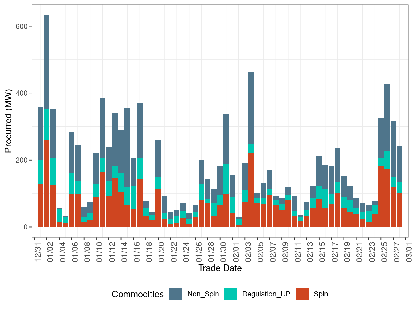 Real-Time Upward Ancillary Services Procurement