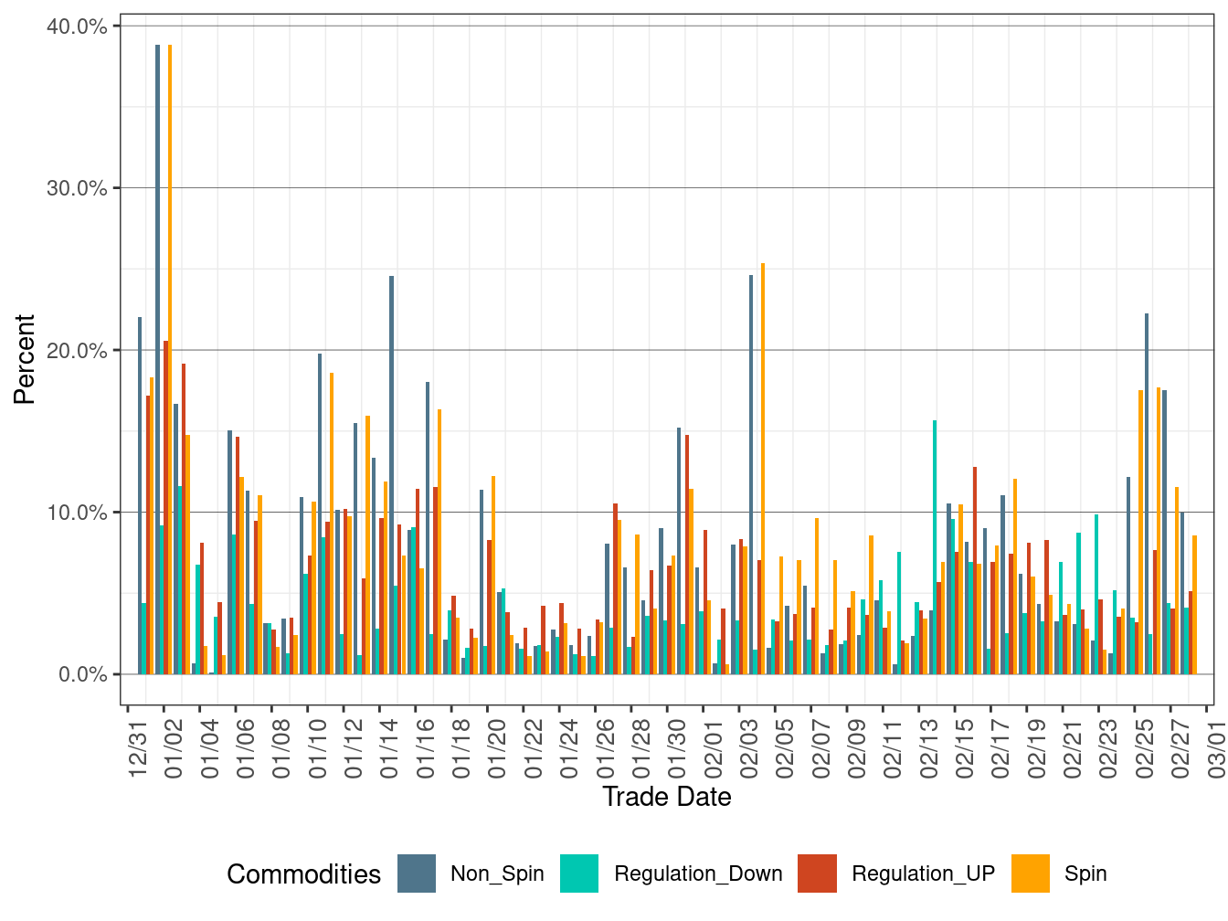 Proportion of Real-Time Procurement as Percentage of Day-Ahead Requirement