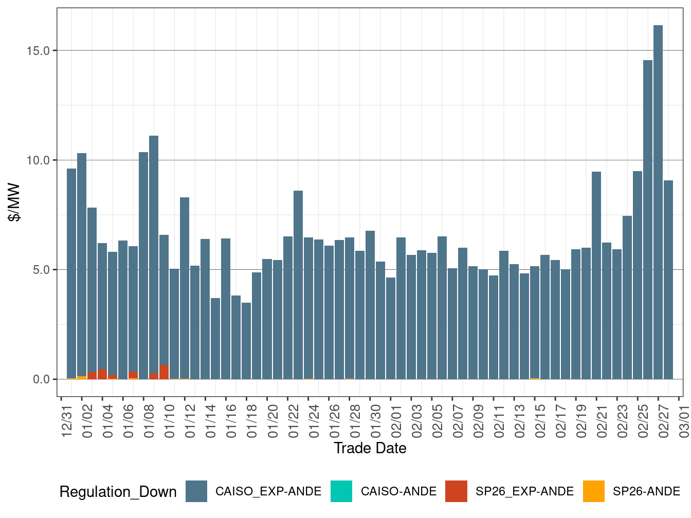 IFM (Day-Ahead) Regulation Down (RASSP)