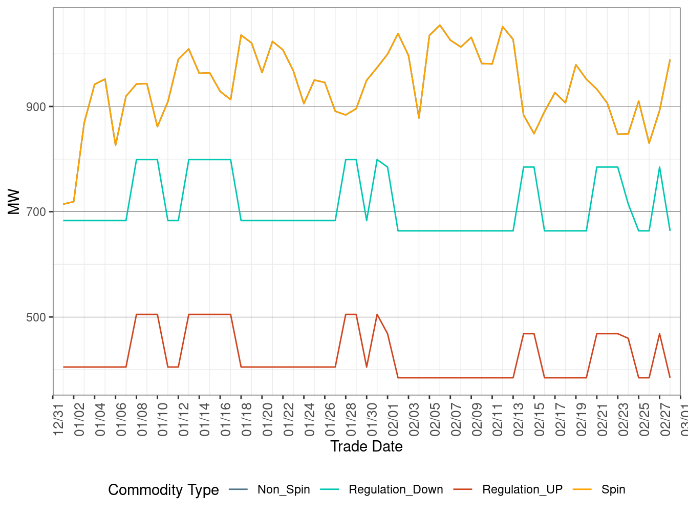 IFM (Day-Ahead) Ancillary Services Average Requirement