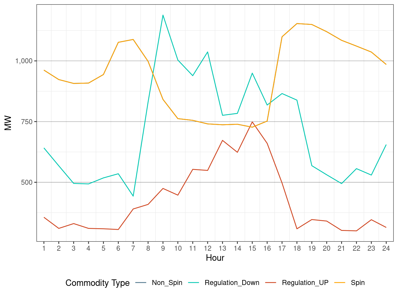IFM (Day-Ahead) Hourly Average Regulation Requirement