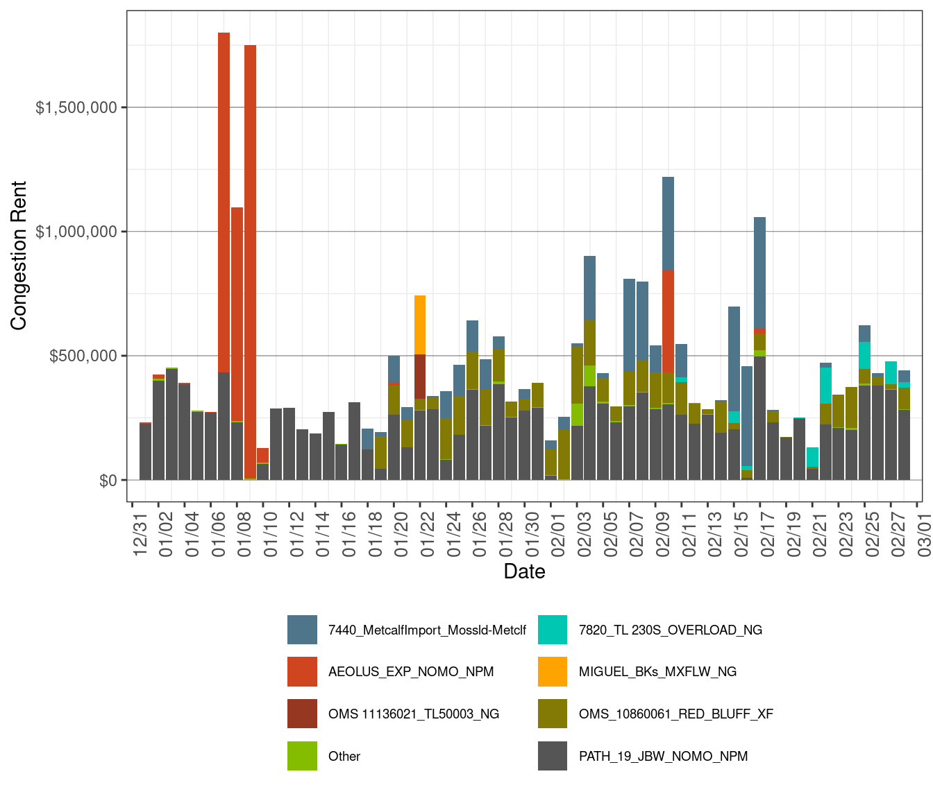 IFM (Day-Ahead) Daily Congestion Rents by Nomogram