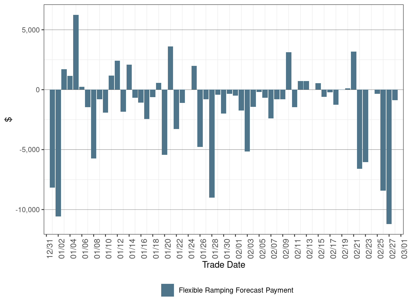 Flexible Ramping Forecast Payment