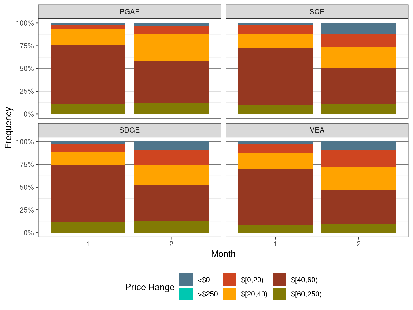 Frequency of RTD LAP Prices (All Hours)