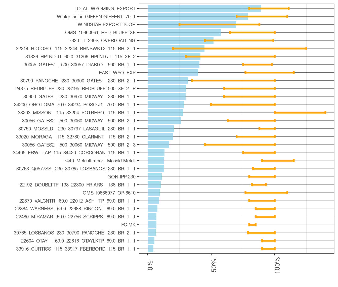 Frequency and Average of Adjustments to Transmission Constraints in RTD