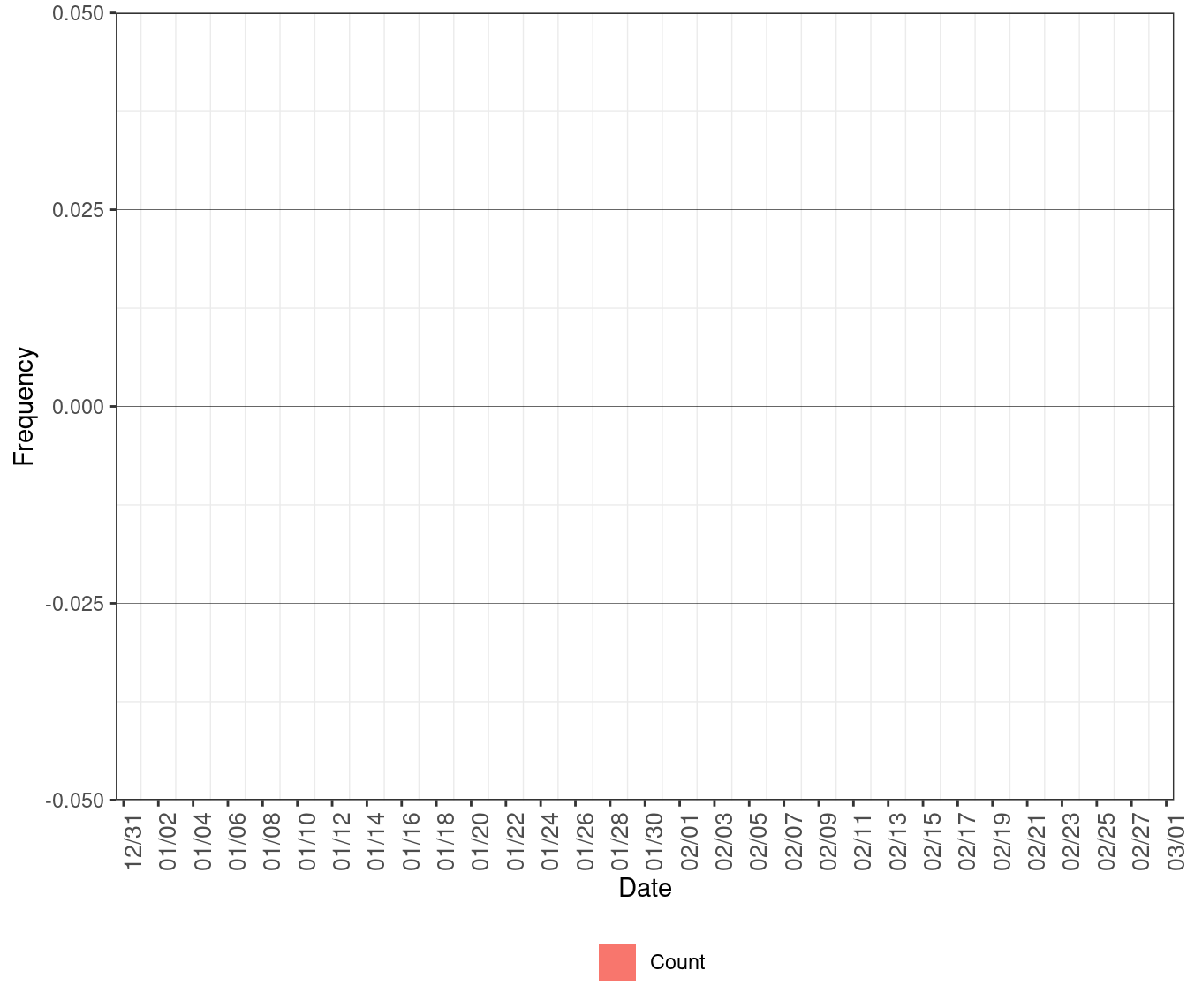 Frequency of Excess