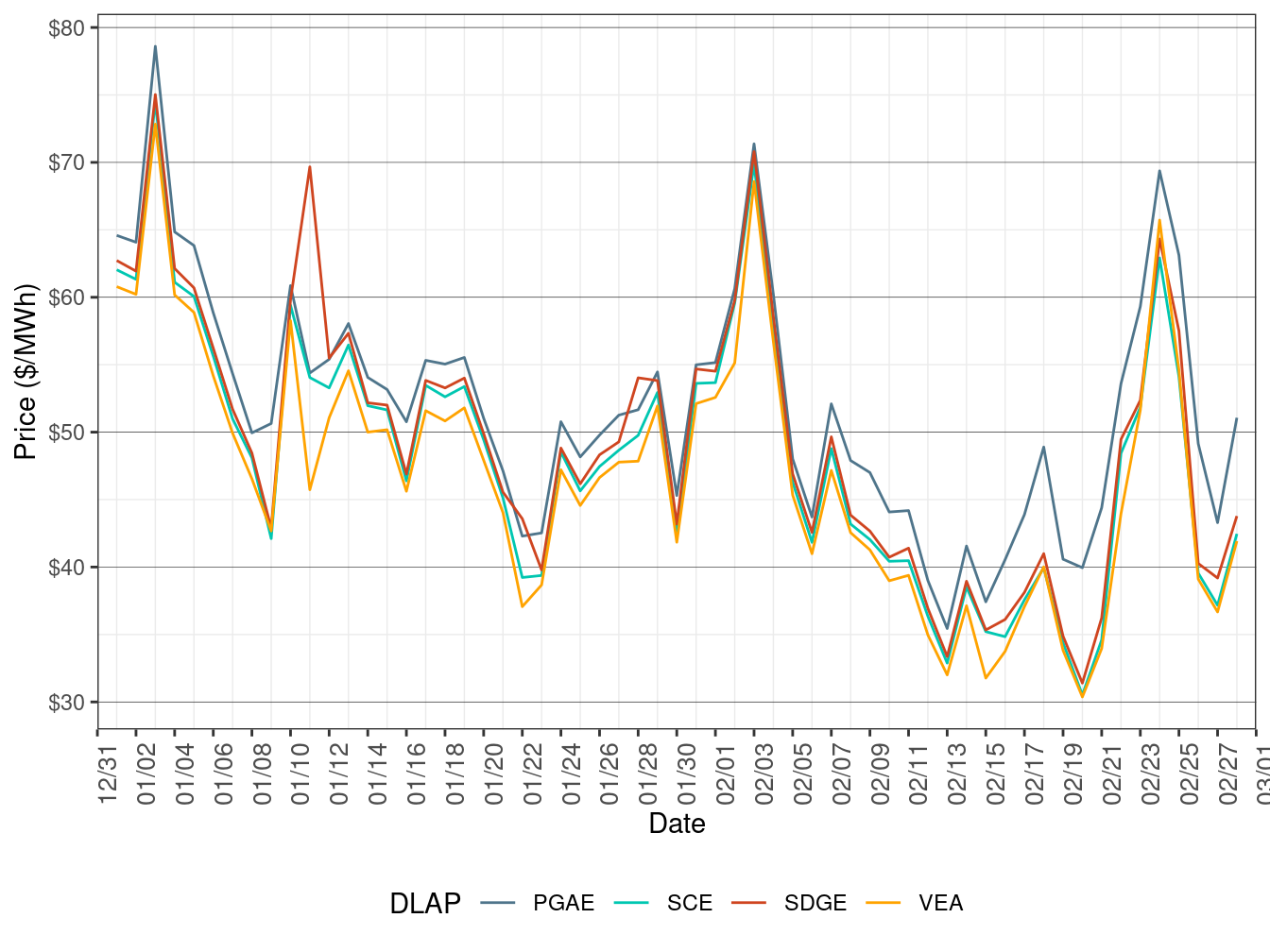 Day-Ahead Simple Average LAP Prices (All Hours)