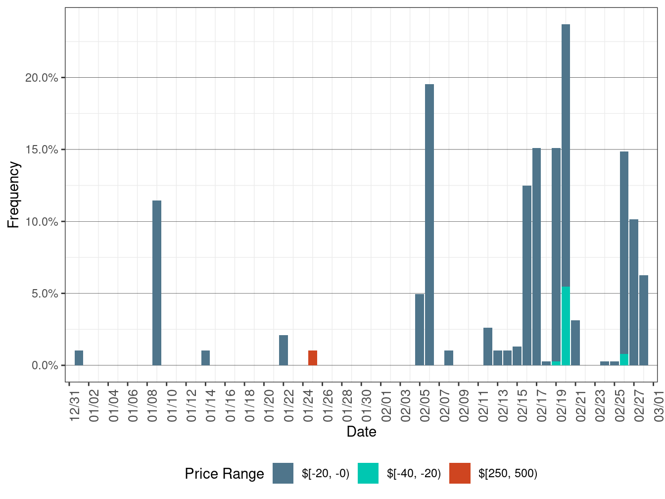 Daily Frequency of FMM LAP Positive Price Spikes and Negative Prices