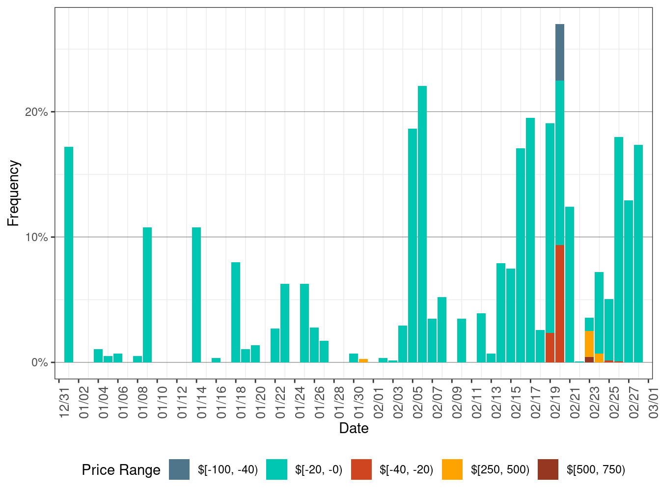 Daily Frequency of RTD LAP Positive Price Spikes and Negative Prices