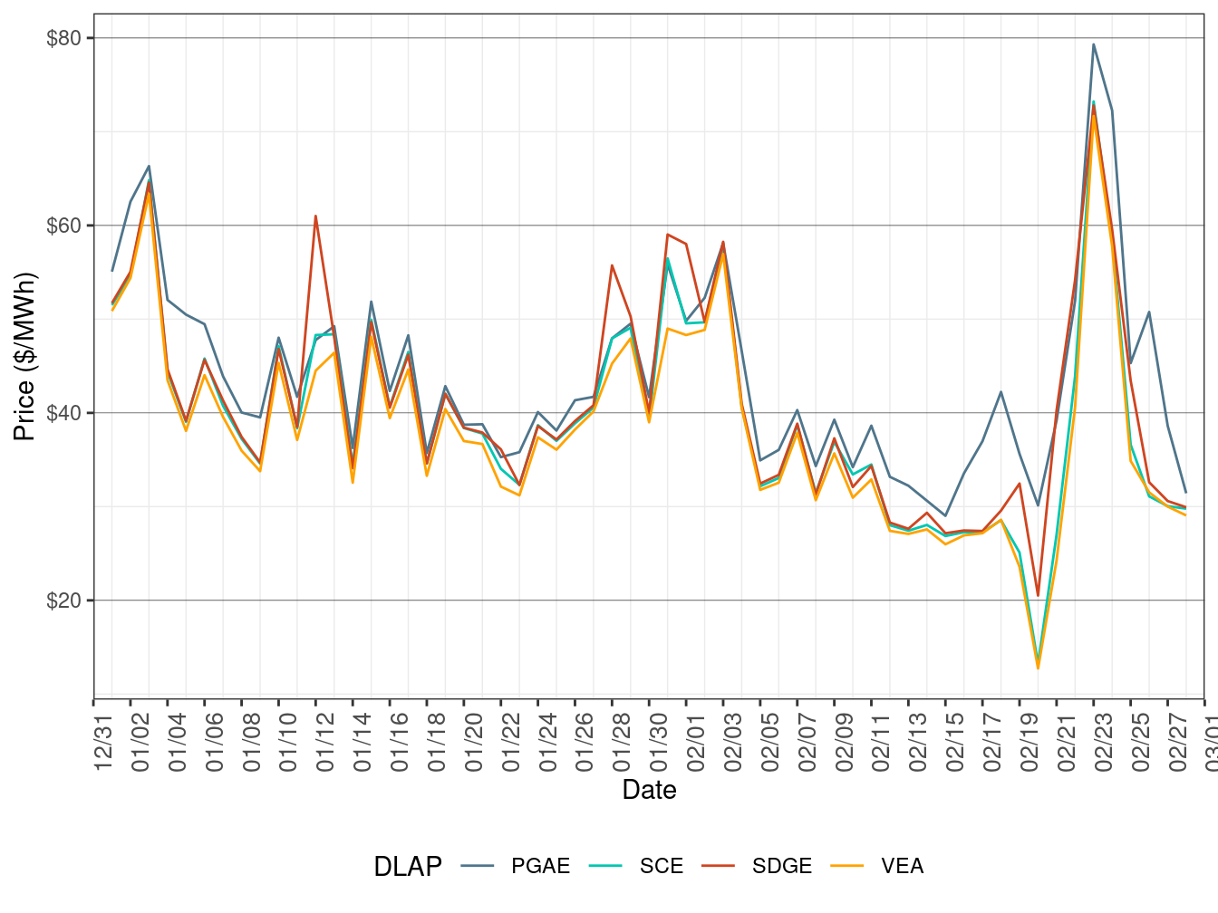 RTD Simple Average LAP Prices (All Hours)