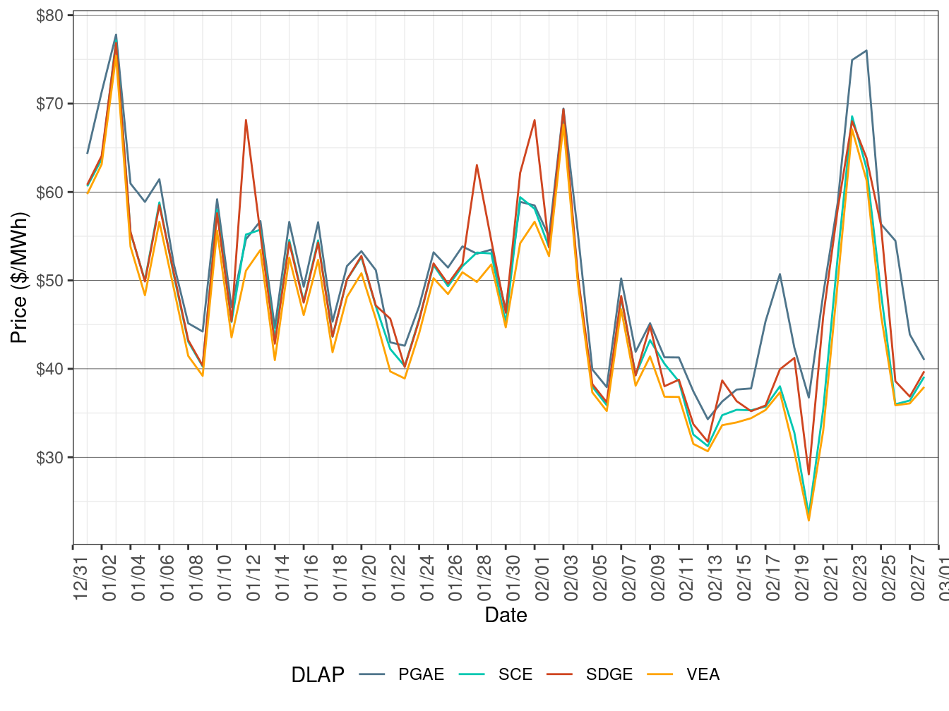 FMM Simple Average LAP Prices (All Hours)