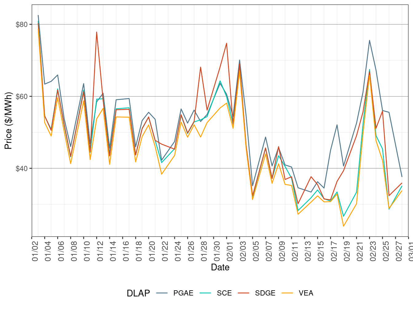 FMM Simple Average LAP Prices (On-Peak Hours)