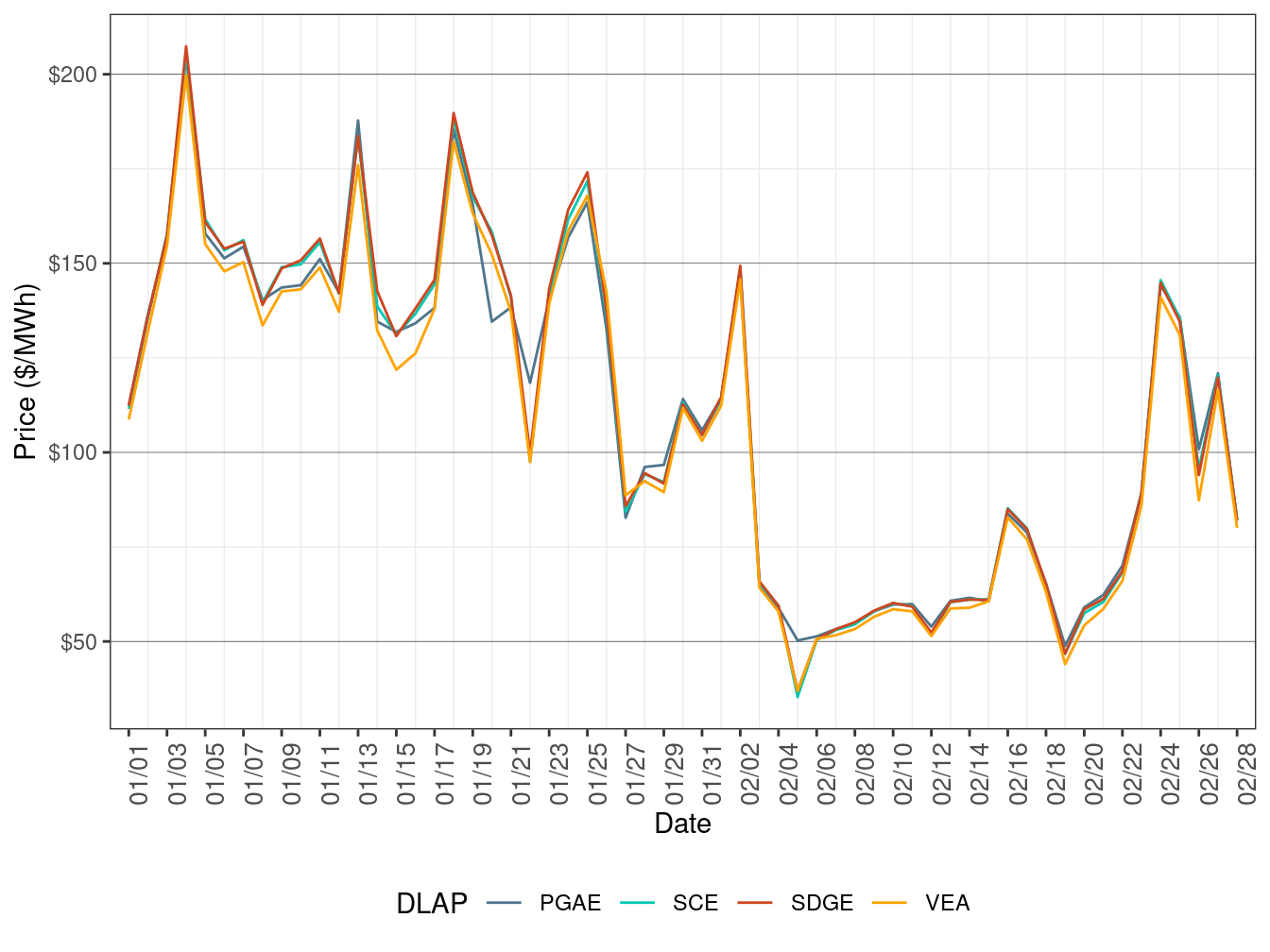 Day-Ahead Simple Average DLAP Prices (Off-Peak Hours)