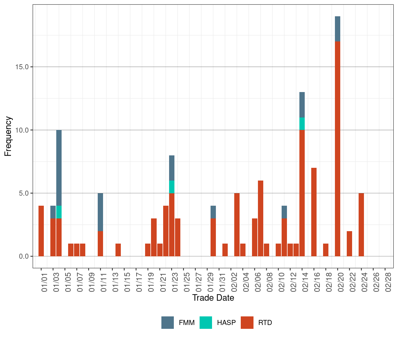 Frequency of Market Disruption