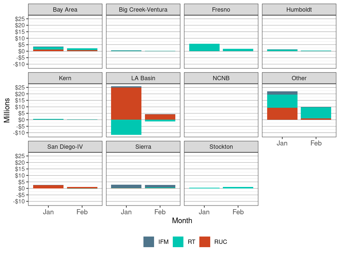 Monthly Bid Cost Recovery Allocation by LCR and Market