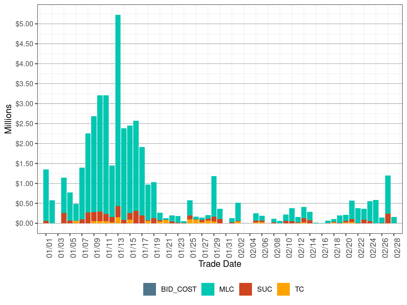 BCR Allocation in RUC by Cost Component