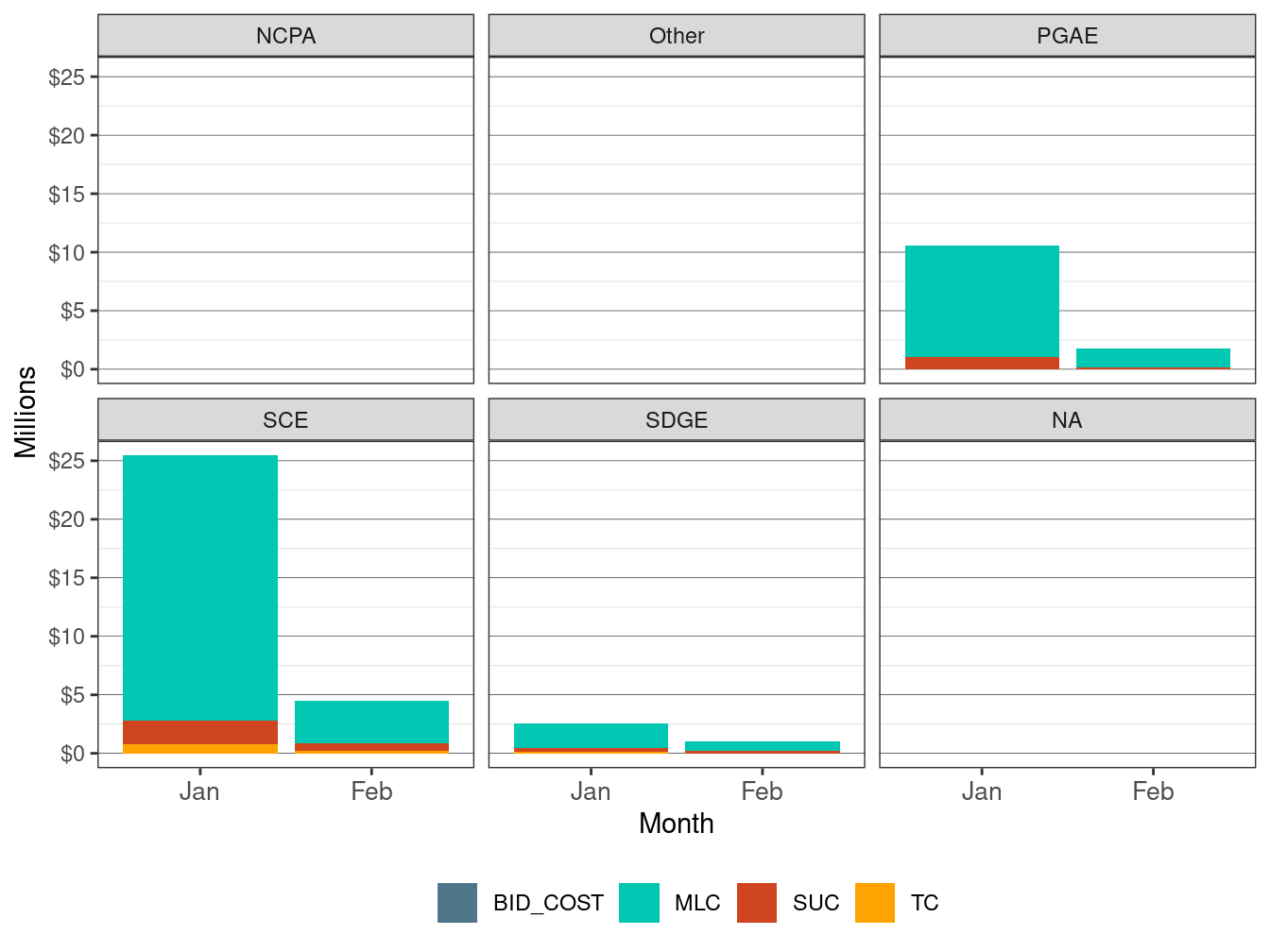 Monthly BCR Allocation in RUC by UDC and Cost Component