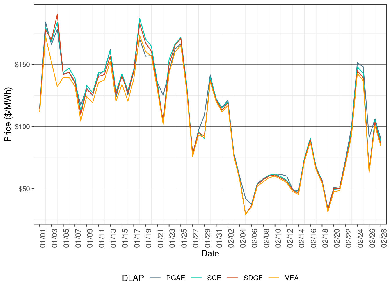 RTD Simple Average DLAP Prices (Off-Peak Hours)